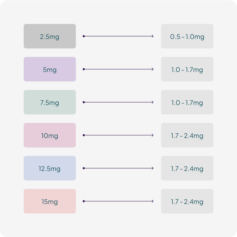 Weight loss chart